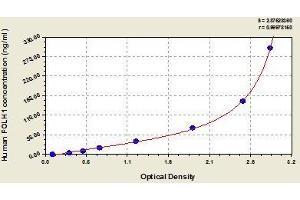 Typical standard curve (PSMA Kit ELISA)