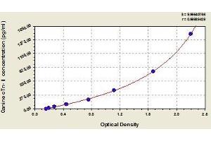 Typical standard curve (Troponin I Kit ELISA)
