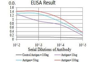 Black line: Control Antigen (100 ng), Purple line: Antigen(10 ng), Blue line: Antigen (50 ng), Red line: Antigen (100 ng),