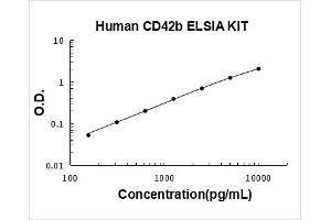 Glycoprotein Ib (Platelet), alpha Polypeptide (GP1BA) ELISA Kit