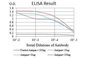Black line: Control Antigen (100 ng), Purple line: Antigen(10 ng), Blue line: Antigen (50 ng), Red line: Antigen (100 ng),