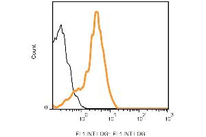 Surface staining of CD264-transfectants using anti-CD264 (TRAIL-R4-01) FITC.
