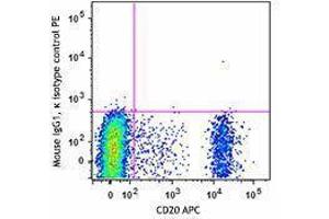 Flow Cytometry (FACS) image for anti-Major Histocompatibility Complex, Class II, DR beta 1 (HLA-DRB1) antibody (PE) (ABIN2662751)
