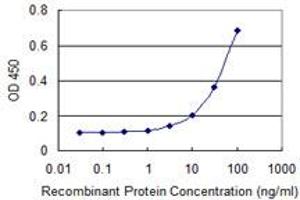 Detection limit for recombinant GST tagged NFKBIB is 1 ng/ml as a capture antibody.