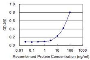 Detection limit for recombinant GST tagged VCAM1 is 1 ng/ml as a capture antibody.