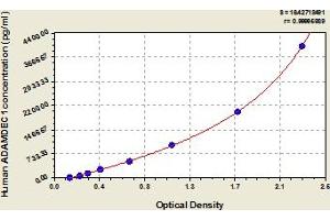Typical Standard Curve (ADAMDEC1 Kit ELISA)
