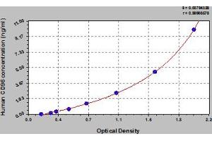 Typical Standard Curve (CD96 Kit ELISA)