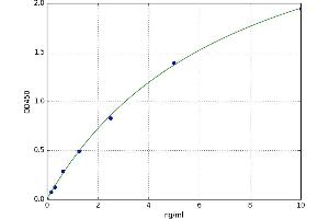 A typical standard curve (PDIA6 Kit ELISA)