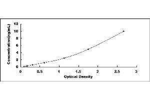 Typical standard curve (Fc epsilon RI/FCER1A Kit ELISA)