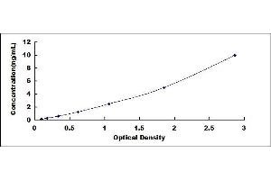 Typical standard curve (Annexin VII Kit ELISA)
