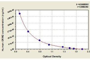 Typical standard curve (Orosomucoid 2 Kit ELISA)