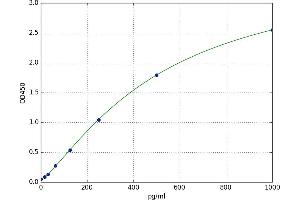 A typical standard curve (Troponin T Kit ELISA)
