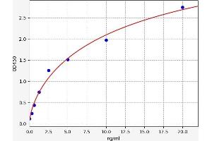 Typical standard curve (Macrophage Mannose Receptor 1 Kit ELISA)