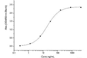 ELISA image for SARS-Coronavirus Spike Protein (SARS-CoV S) (RBD) protein (mFc Tag) (ABIN7197789)