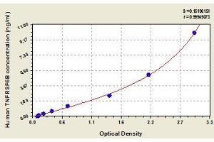 Typical standard curve (TNFRSF6B Kit ELISA)