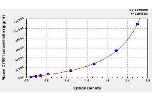 Typical standard curve (CYR61 Kit ELISA)