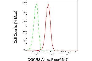 Flow cytometric analysis of DGCR8 expression in HepG2 cells using DGCR8 antibody (ABIN7798333), 1:2,000).