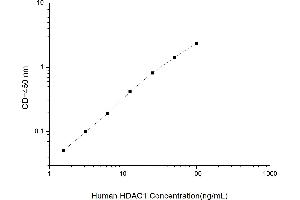 Typical standard curve (HDAC1 Kit ELISA)