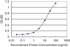Detection limit for recombinant GST tagged COL14A1 is 0.