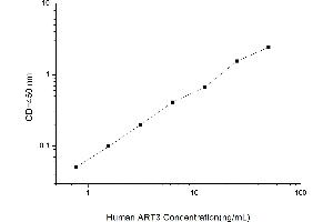 Typical standard curve (ART3 Kit ELISA)
