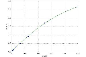 A typical standard curve (MUC17 Kit ELISA)