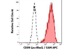 Separation of human lymphocytes (red-filled) from neutrophil granulocytes (black-dashed) in flow cytometry analysis (surface staining) of human peripheral whole blood stained using anti-human CD99 (3B2/TA8) purified antibody (concentration in sample 2 μg/mL) GAM APC.