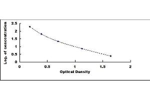 Typical standard curve