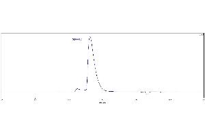 The purity of Biotinylated Human SLAMF7, Avitag,His Tag (ABIN3137688,ABIN5674023) was greater than 90 % as determined by .