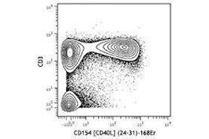 Flow Cytometry (FACS) image for anti-CD40 Ligand (CD40LG) antibody (ABIN2664255)