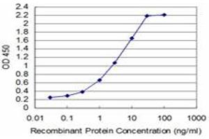 Detection limit for recombinant GST tagged TCF7 is approximately 0.