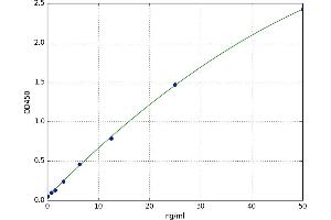 A typical standard curve (14-3-3 theta Kit ELISA)