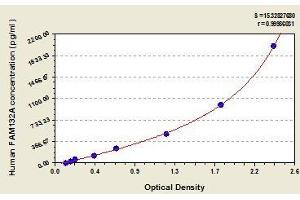 Typical standard curve (FAM132A Kit ELISA)