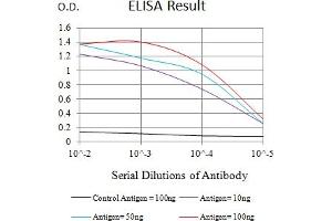 Black line: Control Antigen (100 ng),Purple line: Antigen (10 ng), Blue line: Antigen (50 ng), Red line:Antigen (100 ng)