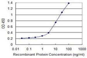 Detection limit for recombinant GST tagged APOM is 0. (Apolipoprotein M anticorps  (AA 23-188))