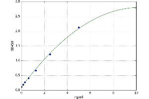 A typical standard curve (SCD Kit ELISA)
