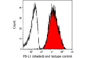 Flow Cytometry (FACS) image for anti-CD274 (PD-L1) (AA 19-238) antibody (ABIN7453332)