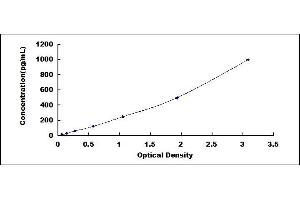 Typical standard curve (Thrombopoietin Kit ELISA)