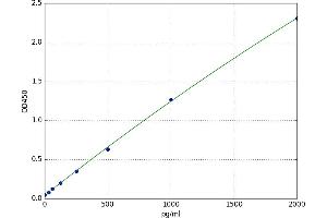 Fatty Acid Desaturase 1 (FADS1) ELISA Kit