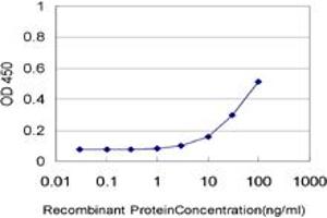 Detection limit for recombinant GST tagged NTNG2 is approximately 3ng/ml as a capture antibody.