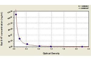 Typical standard curve (Serotonin Kit ELISA)