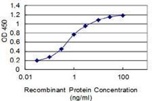 Detection limit for recombinant GST tagged IFT74 is 0.