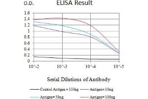 Black line: Control Antigen (100 ng),Purple line: Antigen (10 ng), Blue line: Antigen (50 ng), Red line:Antigen (100 ng)