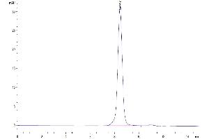The purity of Cynomolgus IL-1 Rrp2/IL-1 R6 is greater than 95 % as determined by SEC-HPLC.