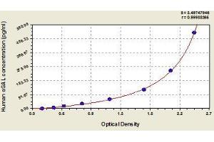 Typical standard curve (GLA Kit ELISA)