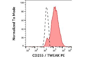 Surface staining of CD255 in CD255-transfected L5178Y cells using anti-CD255 (CARL-1) PE. (CD255 anticorps (PE))