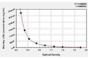Typical standard curve (LPA Kit ELISA)