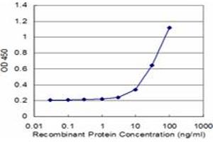 Detection limit for recombinant GST tagged MTA1 is approximately 3ng/ml as a capture antibody.