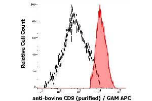 Separation of bovine CD9 positive thrombocytes (red-filled) from lymphocytes (black-dashed) in flow cytometry analysis (surface staining) of bovine peripheral whole blood stained using anti-bovine CD9 (IVA50) purified antibody (concentration in sample 10 μg/mL) GAM APC.