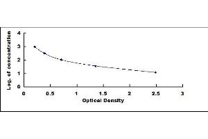 Typical standard curve (Adenosine Triphosphate Kit ELISA)
