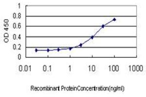 Detection limit for recombinant GST tagged LY86 is approximately 0.